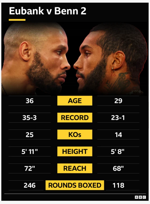 Chris Eubank Jr and Conor Benn head-to-head