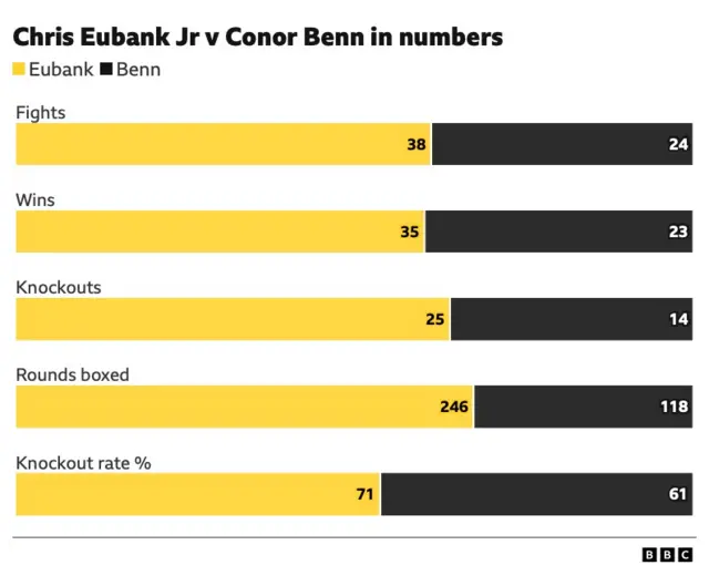 Graph comparing Chris Eubank Jr and Conor Benn. Fights 37 Eubank, 23 Benn. Wins 24 Eubank, 23 Benn. Knockouts 25 Eubank, 14 Benn. Rounds boxed 234 Eubank, 106 Benn. Knockout rate % 73 Eubank, 61 Benn.