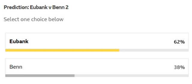Eubank v Benn vote - 62% Eubank, 38% Benn.