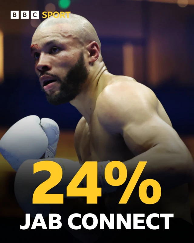 Chris Eubank Jr jab connect - 24%
