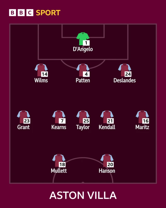 Aston Villa XI v London City Lionesses