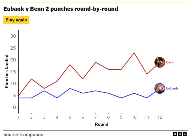 Chris Eubank Jr v Conor Benn 2 punches round by round. Round 1 - 4 Eubank, 5 Benn Round 2 - 4 Eubank, 12 Benn. Round 3 - 7 Eubank, 8 Benn Round 4 - 4 Eubank, 11 Benn. Round 5 - 8 Eubank, 18 Benn. Round 6 - 6 Eubank, 12 Benn. Round 7 - 7 Eubank, 19 Benn. Round 8 - 6 Eubank, 16 Benn. Round 9 - 4 Eubank, 16 Benn. Round 10 - 6 Eubank, 23 Benn. Round 11 - 4 Eubank, 14 Benn. Round 12 - 8 Eubank, 19 Benn