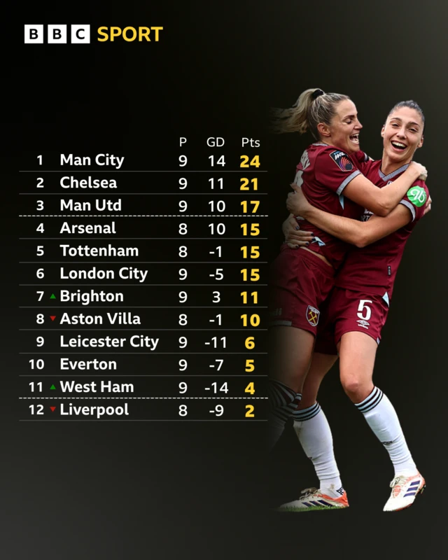 WSl table in full pre north London derby