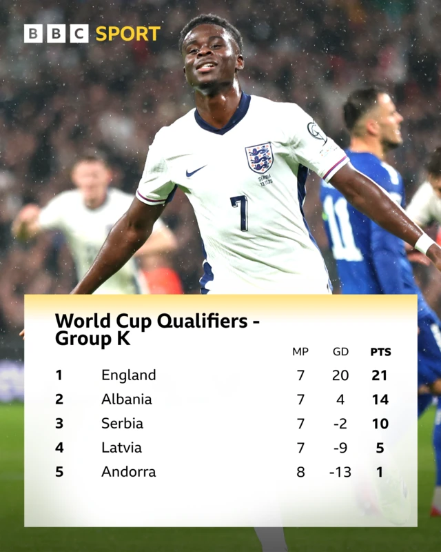 World Cup qualifiers Group K table - Bukayo Saka pictured celebrating