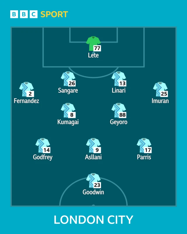 London City Lionesses XI v Aston Villa