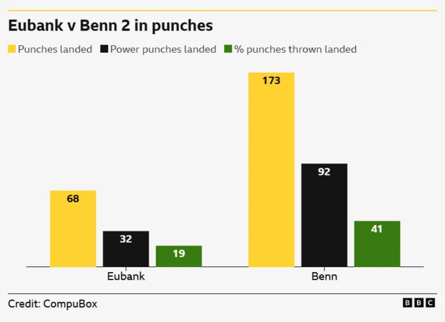 Comparing punch stats for Eubank v Benn 2 Punches landed 68 Eubank, 173 Benn Power punches landed 32 Eubank, 92 Benn % punches thrown landed 19% Eubank, 41% Benn