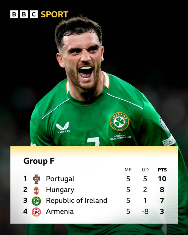 World Cup qualifying Group F - as it stands