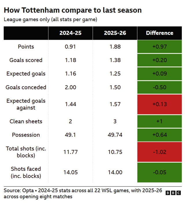 Tottenham comparison graphic from this season to last