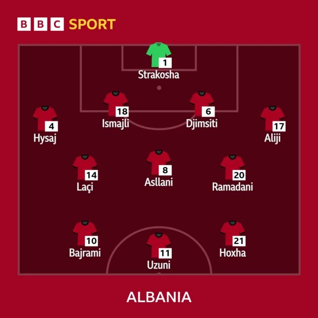 Albania lineup graphic