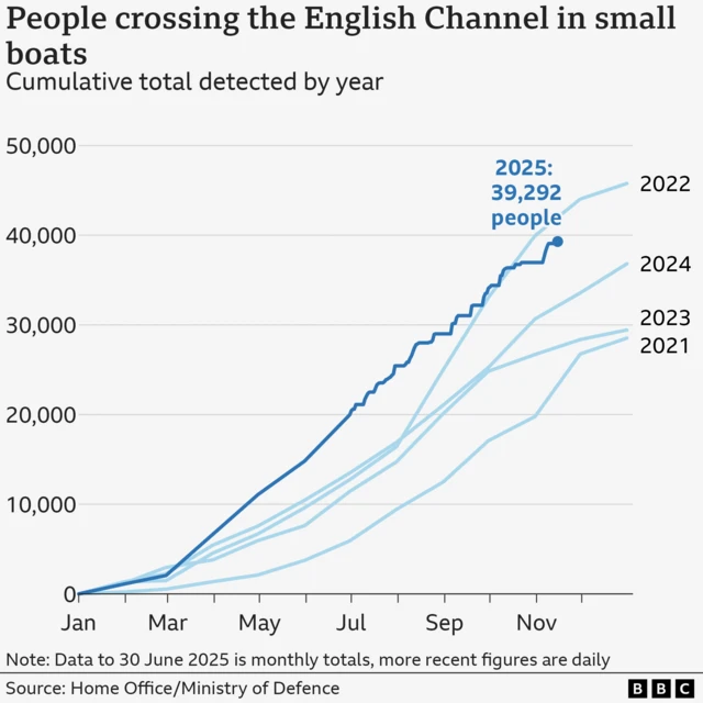 A line graph tracking the daily small boat crossings and cumulative total between 2021 and 2025. It shows 39,292 people crossed the channel in small boats by Saturday 15 November this year. That is higher than the total for the whole of 2024 which was just under 37,000 but lower than the whole year record of 45,774 in 2022. The end of 2021 reached around 29,000 crossings and 2023 was just under 30,000.