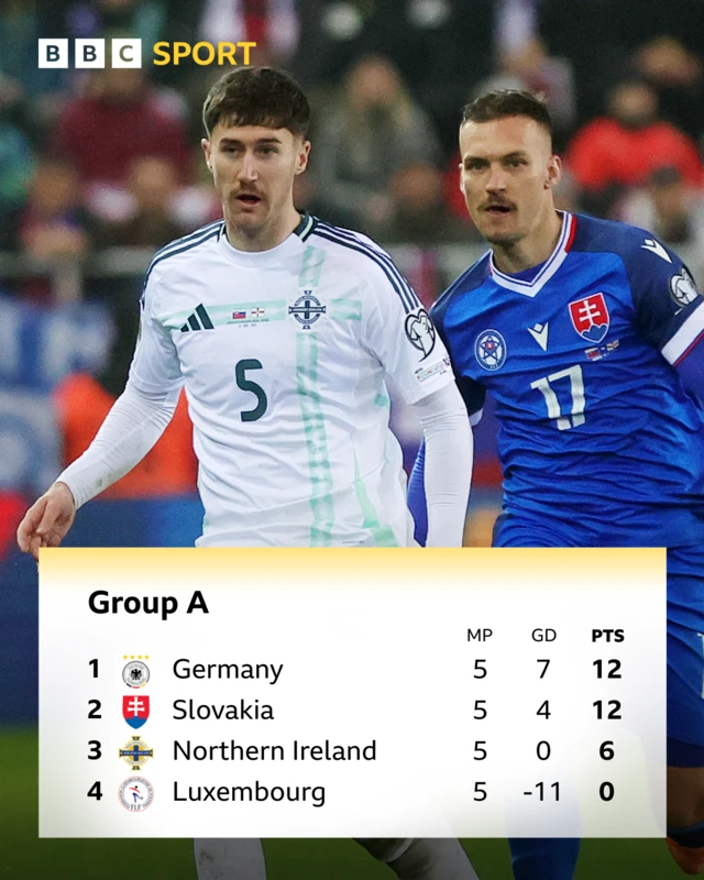 Group A table in World Cup qualifyiing