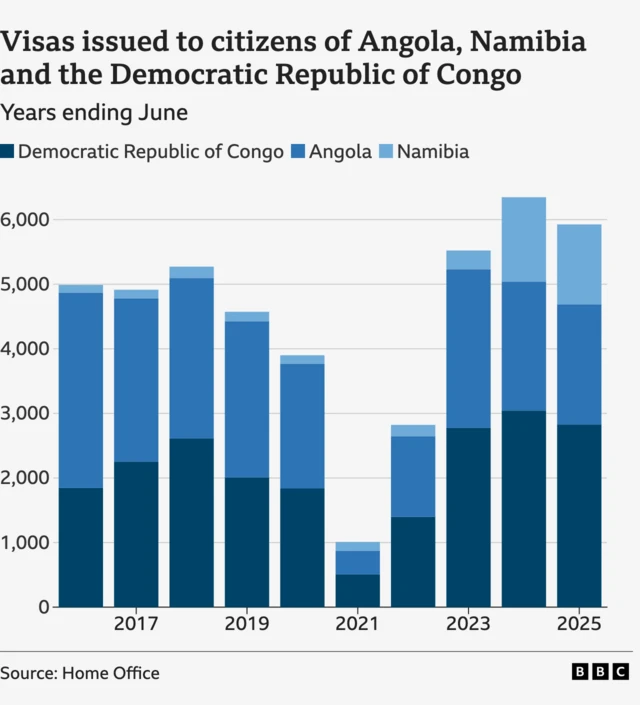 A stacked bar chart showing the number of visas issued to citizens of Angola, Namibia and the Democratic Republic of Congo in the years ending June 2016 to 2025. The total number hovered around 5,000 in 2016 to 2018 before falling over the next three years to 1,000 in 2021. It then increased to a peak of just over 6,000 in 2024 before falling slightly to 5,926 in the latest year. Most of these visas were issued to people from the Democratic Republic of Congo, ahead of Angola and then Namibia.