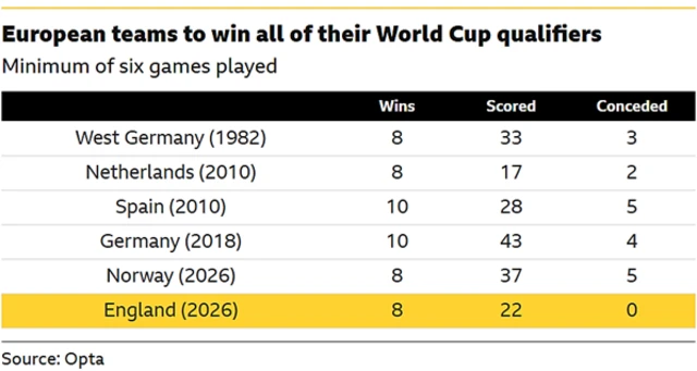 A list of European teams to win all of their World Cup qualifiers with England and Norway the latest to join