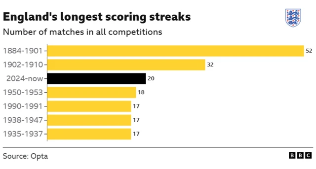 England's longest scoring streaks