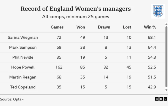 Record of England women's managers