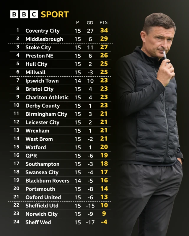 The Championship table alongside a photograph of Preston boss Paul Heckingbottom