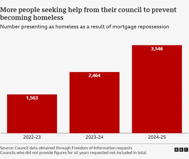 bar chart showing the rise in people seeking council help amid repossession fears. The number rises from 1,563 in 2022-23 to 3,546 in 2024-5