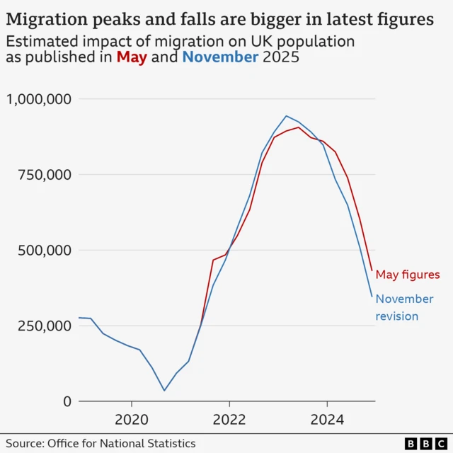 A BBC graph showing changes in the impact of migration on the UK population and how the numbers have changed from those published in May to this month's revision