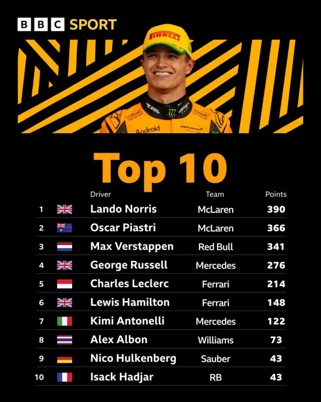 Top 10 drivers' championship graphic
