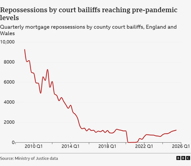graph showing how repossessions by county court bailiffs dropped from about 9,000 to zero during the pandemic and is now rising again