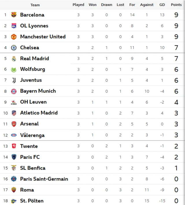 Women's Champions League table