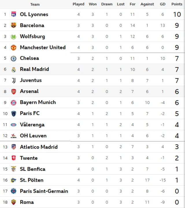 Champions League table