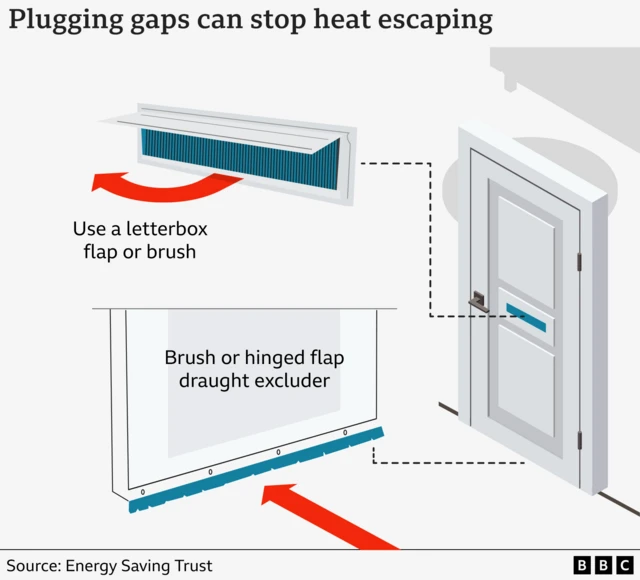 Graphic titled “Plugging gaps can stop heat escaping”. It illustrates a front door with two highlighted areas: the letterbox and the bottom edge. For the letterbox, the graphic suggests using a flap or brush draught excluder. For the bottom of the door, it recommends a brush or hinged flap draught excluder. Source: Energy Saving Trust