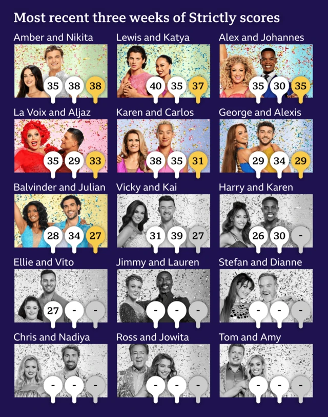 Most recent three weeks of Strictly scores