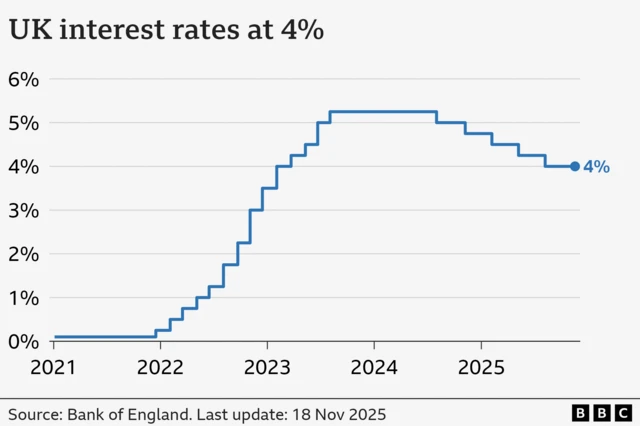 A Line chart showing interest rates in the UK from Jan 2021 to November 2025. At the start of January 2021, rates were at 0.1%. From late-2021, they gradually climbed to a high of 5.25% in August 2023, before being cut to 5% in August 2024, 4.75% in November, 4.5% in February 2025, 4.25% in May, and 4% in August. At the Bank of England's latest meeting on 6 November, rates were held at 4%.