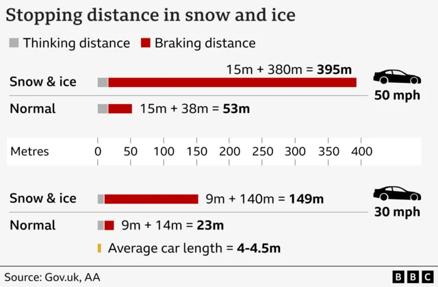 Graphic titled ‘Stopping distance in snow and ice.’ It compares stopping distances at 50 mph and 30 mph under normal conditions versus snow and ice. At 50 mph: normal conditions require 53 metres (15 m thinking + 38 m braking), while snow and ice require 395 metres (15 m thinking + 380 m braking). At 30 mph: normal conditions require 23 metres (9 m thinking + 14 m braking), while snow and ice require 149 metres (9 m thinking + 140 m braking). Average car length is 4–4.5 metres. Grey bars represent thinking distance; red bars represent braking distance. Source: Gov.uk, AA
