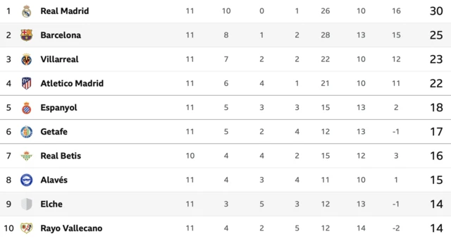 La Liga one to 10 on Sunday 2 November