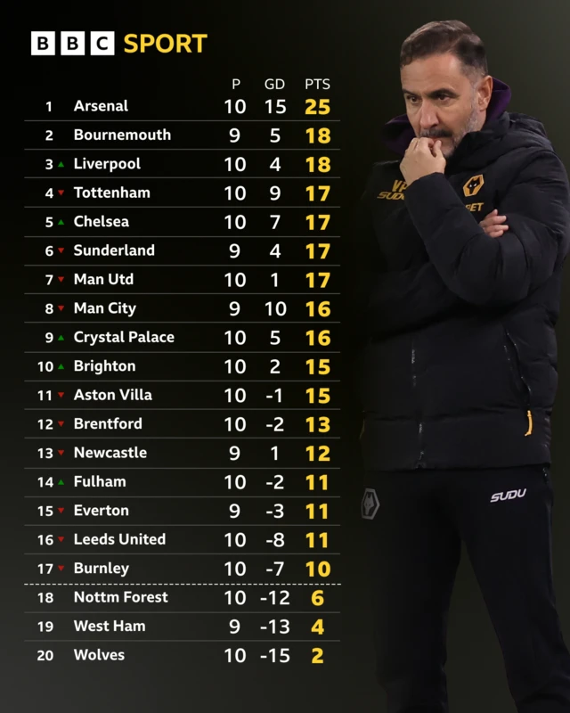 Premier League table