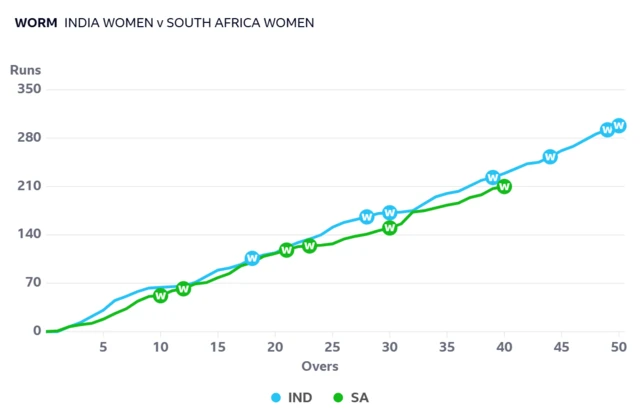 Women's World Cup final worm