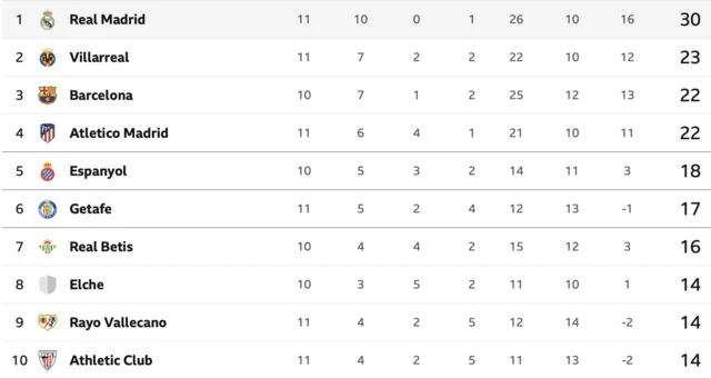 La Liga table first to tenth