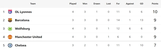 Women's Champions League table