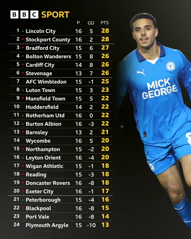 League One table