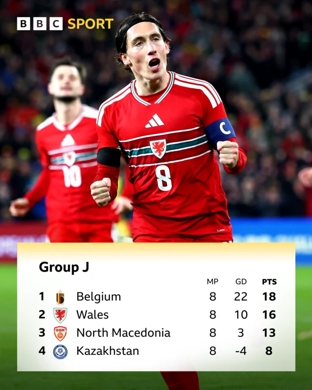 Group J: 1. Belgium, 2. Wales, 3. North Macedonia, 4. Kazakhstan