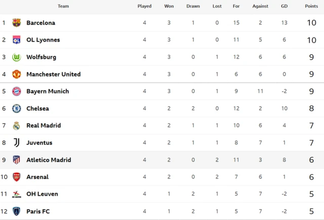 Women's Champions League table