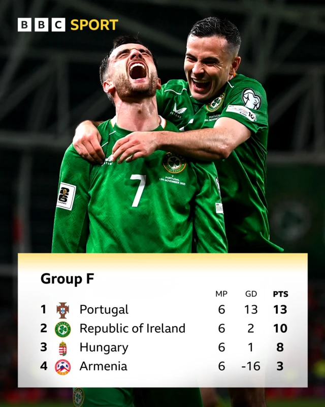 World Cup qualifying Group F table: 1. Portugal, 2. Rep of Ireland, 3. Hungary, 4. Armenia