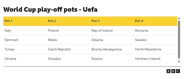 A graphic showing the 2026 World Cup play-off pots