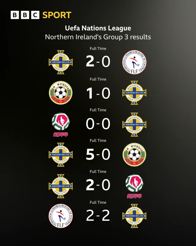 Northern Ireland's Nations League results