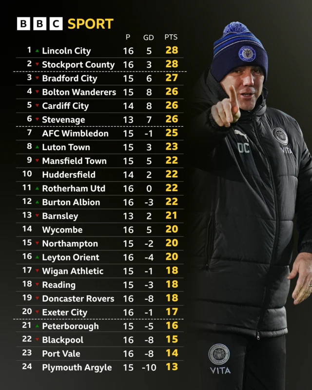 League One table