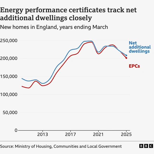 A chart shows two lines, one is energy performance certificates and the other is net additional dwellings, for new homes in England between year ending March 2010 and year ending March 2025. They track each other closely, although start off further apart with 123,000 EPCs and 145,000 net additional dwellings. They rise to reach a peak in year ending March 2020 of 246,000 EPCs and 249,000 net additional dwellings before falling in 2021 to 213,000 and 218,000 respectively then rising to 238,000 EPCs and 234,00 net additional dwellings in 2023. After that both fall year on year to until in 2025 there were 201,000 EPCs and 209,000 EPCs The source is the Ministry of Housing, Communities and Local Government.