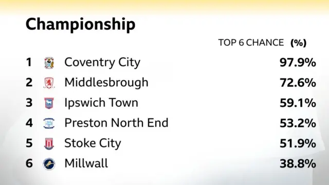Predicted final Championship table