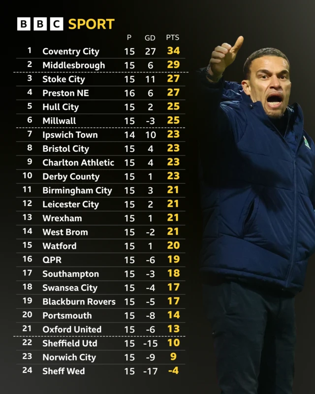 Championship table