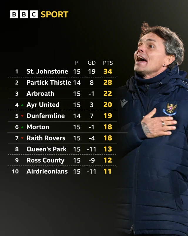 Scottish Championship table