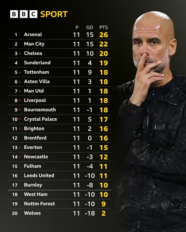 Premier League table - Arsenal lead with 26 points from second-placed Manchester City on 22. Wolves are bottom with two points from 11 games