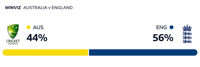 WinViz gives Australia 44% chance of victory, England 56%