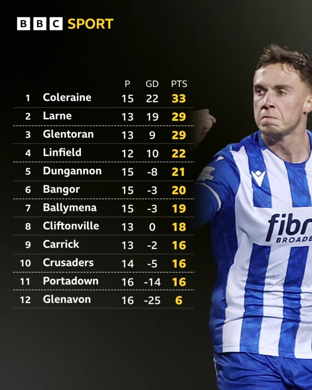 Irish Premiership Table