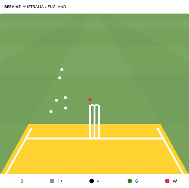 Beehive graph showing Mitchell Starc's deliveries to Joe Root